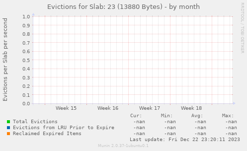 Evictions for Slab: 23 (13880 Bytes)