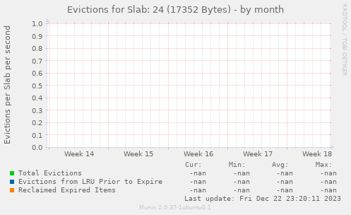 Evictions for Slab: 24 (17352 Bytes)