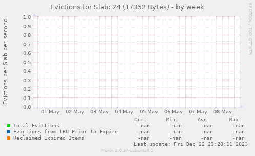 Evictions for Slab: 24 (17352 Bytes)