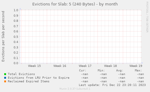 Evictions for Slab: 5 (240 Bytes)