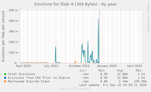 Evictions for Slab: 6 (304 Bytes)