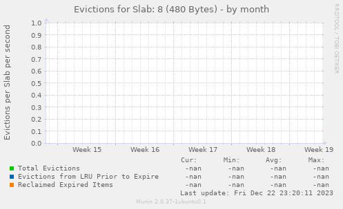 Evictions for Slab: 8 (480 Bytes)