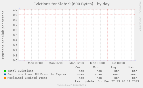 Evictions for Slab: 9 (600 Bytes)