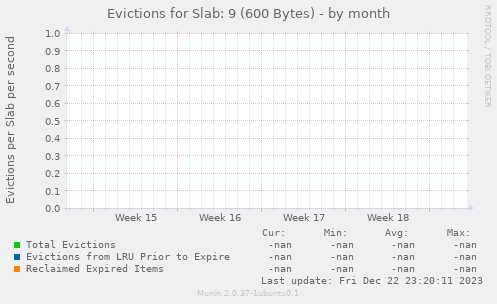Evictions for Slab: 9 (600 Bytes)
