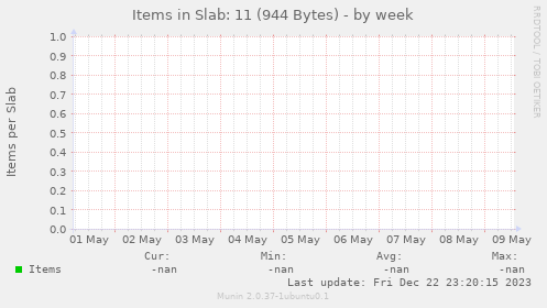 Items in Slab: 11 (944 Bytes)