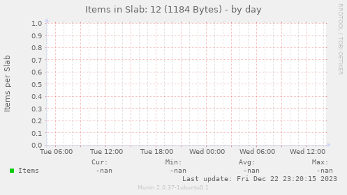 Items in Slab: 12 (1184 Bytes)