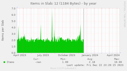 Items in Slab: 12 (1184 Bytes)