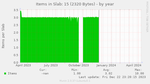 Items in Slab: 15 (2320 Bytes)