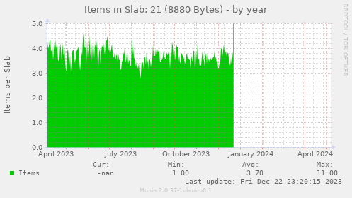 Items in Slab: 21 (8880 Bytes)