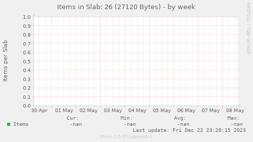Items in Slab: 26 (27120 Bytes)
