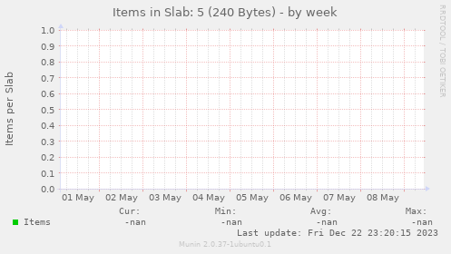 Items in Slab: 5 (240 Bytes)