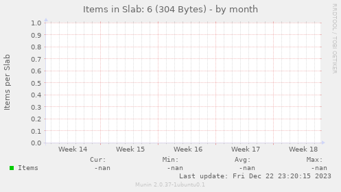 Items in Slab: 6 (304 Bytes)