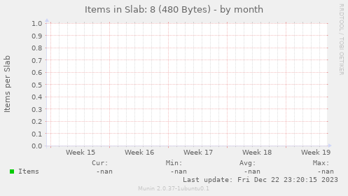 Items in Slab: 8 (480 Bytes)