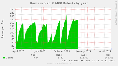 Items in Slab: 8 (480 Bytes)