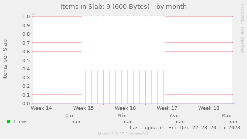 Items in Slab: 9 (600 Bytes)
