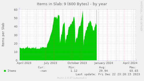 Items in Slab: 9 (600 Bytes)