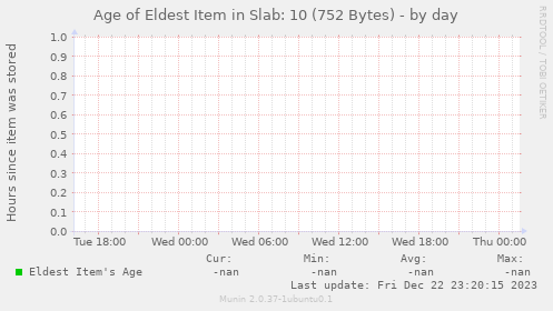 Age of Eldest Item in Slab: 10 (752 Bytes)