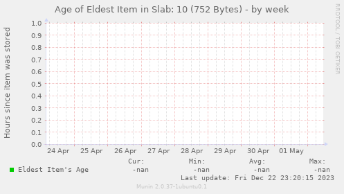 Age of Eldest Item in Slab: 10 (752 Bytes)