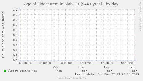 Age of Eldest Item in Slab: 11 (944 Bytes)