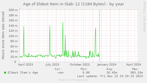 Age of Eldest Item in Slab: 12 (1184 Bytes)