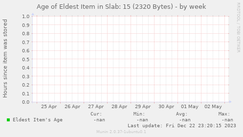 Age of Eldest Item in Slab: 15 (2320 Bytes)