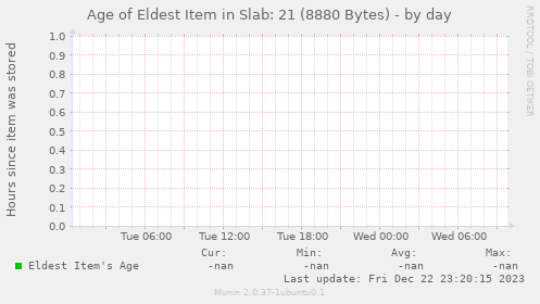 Age of Eldest Item in Slab: 21 (8880 Bytes)
