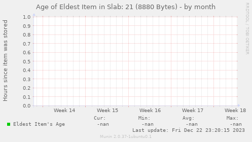 Age of Eldest Item in Slab: 21 (8880 Bytes)