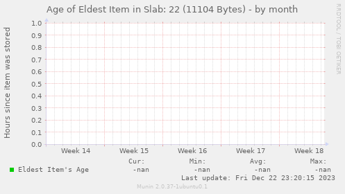 Age of Eldest Item in Slab: 22 (11104 Bytes)