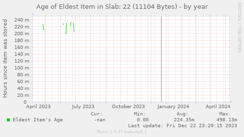 Age of Eldest Item in Slab: 22 (11104 Bytes)