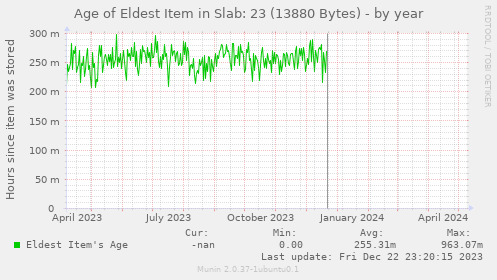 Age of Eldest Item in Slab: 23 (13880 Bytes)
