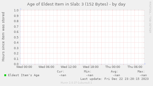 Age of Eldest Item in Slab: 3 (152 Bytes)
