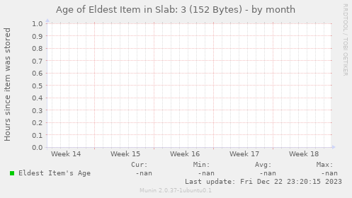 Age of Eldest Item in Slab: 3 (152 Bytes)