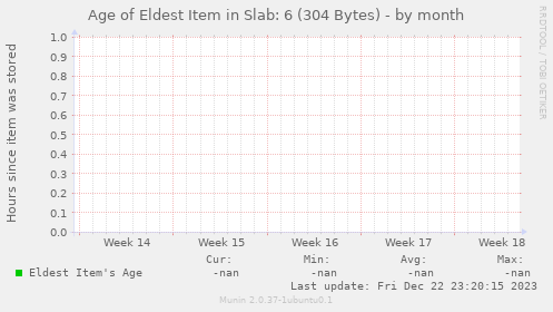 Age of Eldest Item in Slab: 6 (304 Bytes)