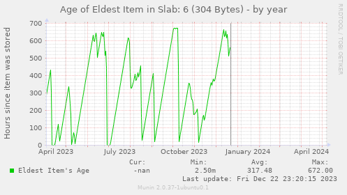 Age of Eldest Item in Slab: 6 (304 Bytes)