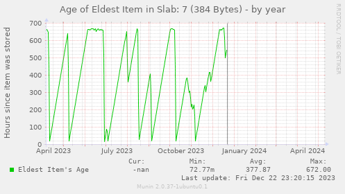 Age of Eldest Item in Slab: 7 (384 Bytes)
