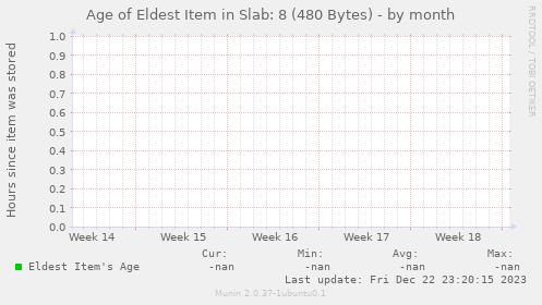 Age of Eldest Item in Slab: 8 (480 Bytes)