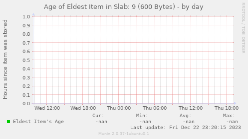 Age of Eldest Item in Slab: 9 (600 Bytes)
