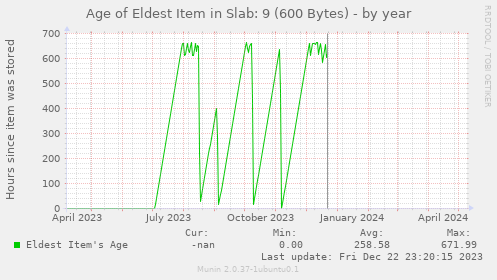 Age of Eldest Item in Slab: 9 (600 Bytes)