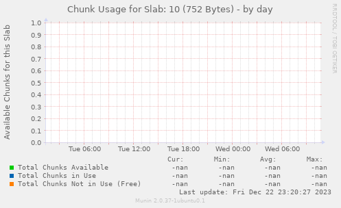 Chunk Usage for Slab: 10 (752 Bytes)