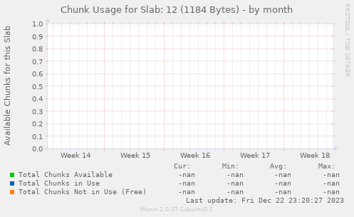 Chunk Usage for Slab: 12 (1184 Bytes)