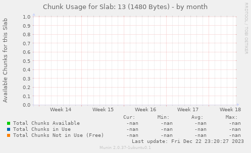 Chunk Usage for Slab: 13 (1480 Bytes)