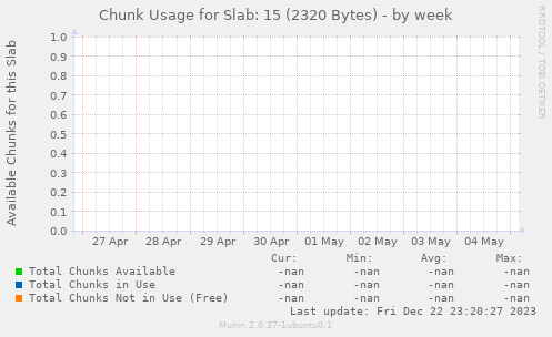 Chunk Usage for Slab: 15 (2320 Bytes)