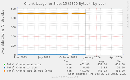 Chunk Usage for Slab: 15 (2320 Bytes)