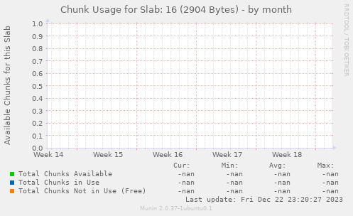 Chunk Usage for Slab: 16 (2904 Bytes)