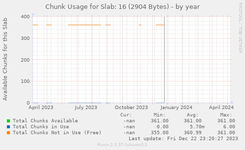 Chunk Usage for Slab: 16 (2904 Bytes)