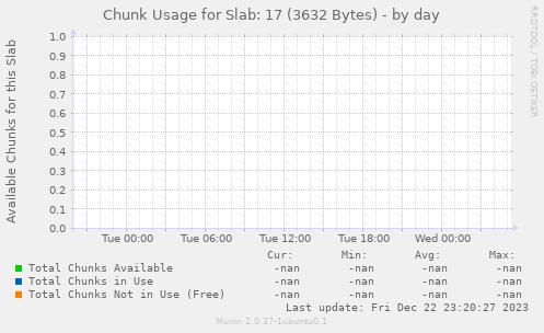 Chunk Usage for Slab: 17 (3632 Bytes)