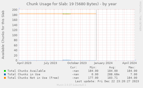 Chunk Usage for Slab: 19 (5680 Bytes)