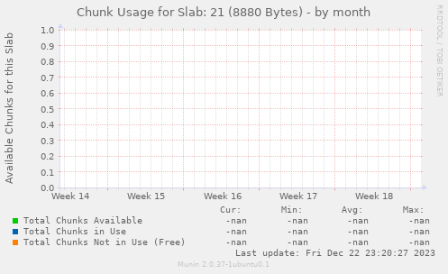 Chunk Usage for Slab: 21 (8880 Bytes)