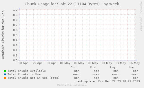 Chunk Usage for Slab: 22 (11104 Bytes)
