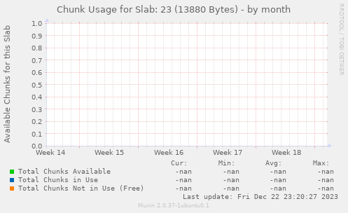 Chunk Usage for Slab: 23 (13880 Bytes)